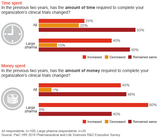 The time and money needed to complete a clinical trial has remained the same or increased. The time and money needed to complete a clinical trial has remained the same or increased.